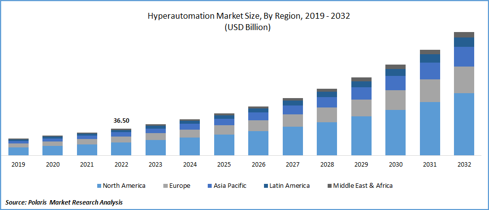 Hyperautomation Market Size